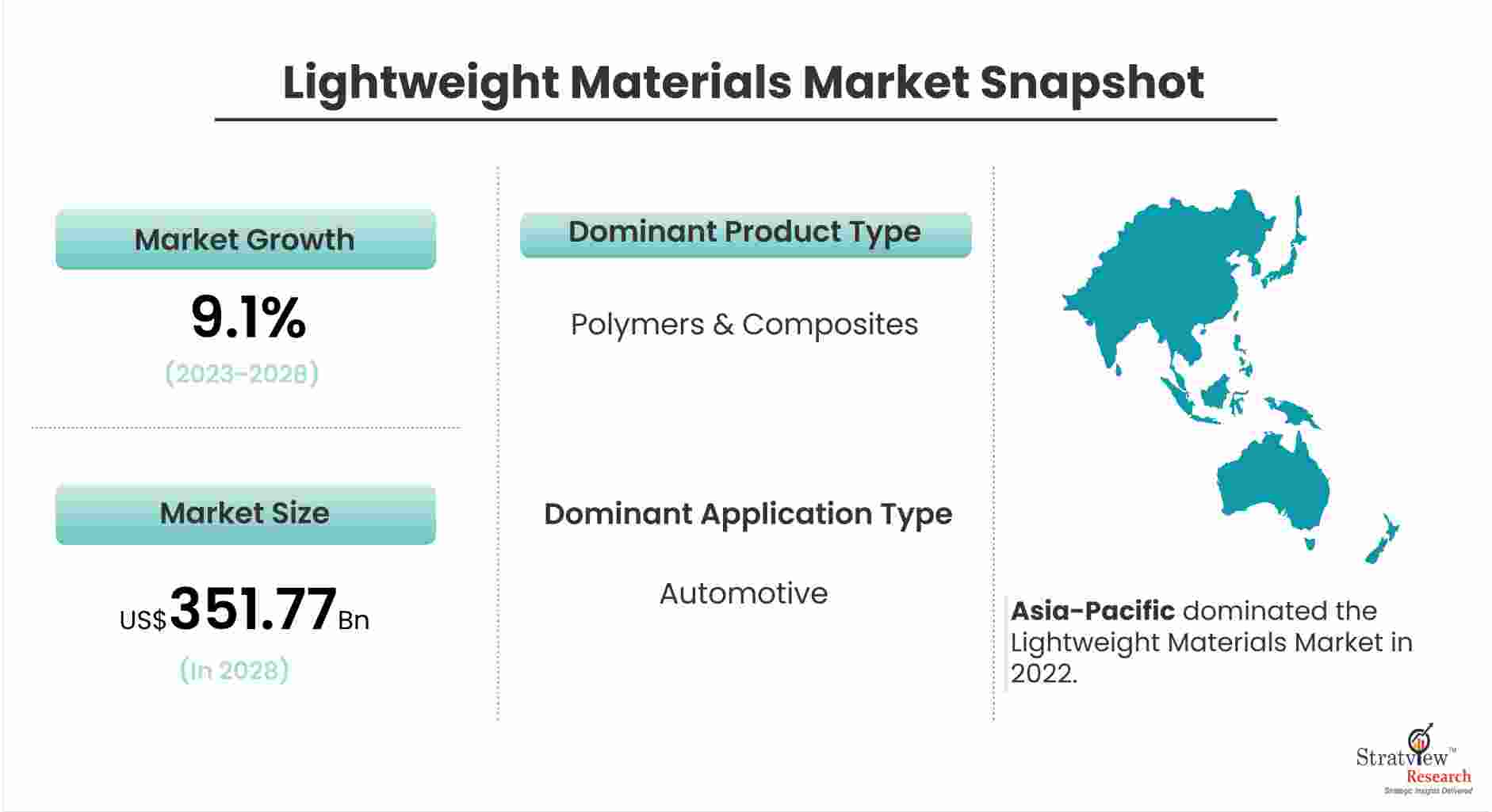 Lightweight Materials Market Snapshot